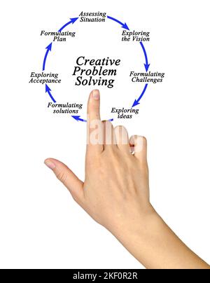 Componenti del processo creativo di risoluzione dei problemi Foto Stock