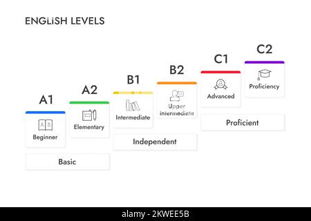 Infografica dei livelli inglesi, illustrazione vettoriale con icone. Illustrazione Vettoriale