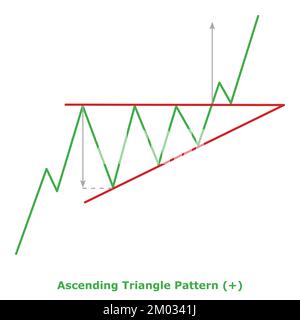 Schema di triangolo ascendente - puntato (+) - piccola illustrazione - Verde e Rosso - modelli di grafico continuativo puntato - analisi tecnica Illustrazione Vettoriale