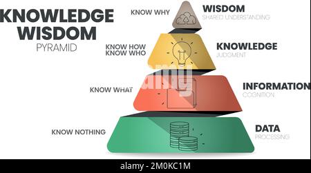 Modello infografico della gerarchia della saggezza della conoscenza con icona ha saggezza (comprensione condivisa), conoscenza (giudizio), informazioni (cognizione), dati. Illustrazione Vettoriale