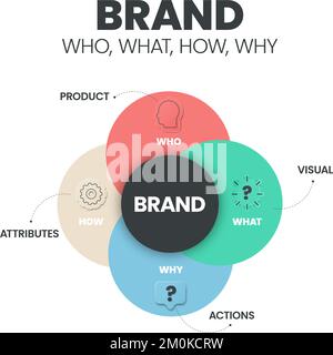 Strategia del marchio (Chi, cosa, come, perché) modello di presentazione infografica con icone ha prodotto, visivo, azioni e attributi. Business e Marketing Illustrazione Vettoriale