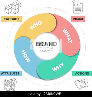 Strategia del marchio (Chi, cosa, come, perché) modello di presentazione infografica con icone ha prodotto, visivo, azioni e attributi. Business e Marketing Illustrazione Vettoriale