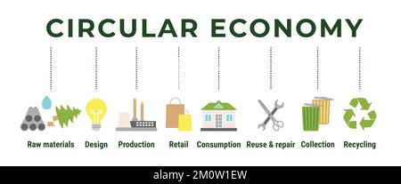 Infografica sull'economia circolare. Modello di business sostenibile. Banner icona del ciclo di vita del prodotto dalla materia prima alla produzione, al consumo, al riciclaggio. Illustrazione Vettoriale