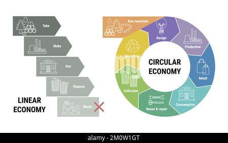 Infografica comparativa dell'economia lineare e circolare. Schema del ciclo di vita del prodotto dalla materia prima alla produzione, al consumo, al riciclaggio anziché Illustrazione Vettoriale