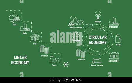 Confronto tra l'infografica lineare e circolare dell'economia in stile linea su sfondo verde. Schema del ciclo di vita del prodotto. Modello di business sostenibile.Flat Illustrazione Vettoriale