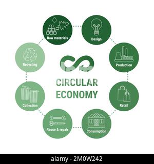 Infografica circolare a linee economiche con diagramma a icone verdi. Modello di business sostenibile. Schema del ciclo di vita del prodotto dalla materia prima alla produzione, noi Illustrazione Vettoriale