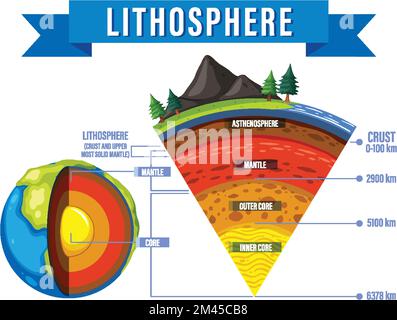 Diagramma che mostra gli strati dell'illustrazione della litosfera terrestre Illustrazione Vettoriale