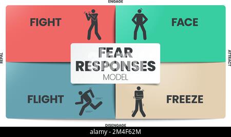 Fear Responses modello di presentazione infografica con icone è un trauma 4F tipi di personalità come lotta, volto, volo e congelamento. Guarigione mentale Illustrazione Vettoriale