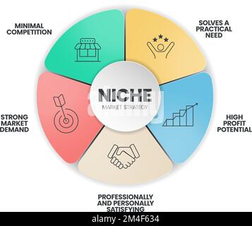 Modello di presentazione infografica di strategia di mercato di nicchia con icone quali concorrenza, domanda di mercato, necessità pratica, alto potenziale di profitto, professi Illustrazione Vettoriale
