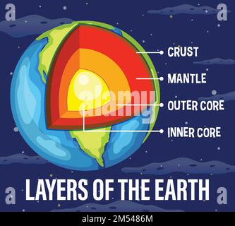 Strati dell'illustrazione della litosfera terrestre Illustrazione Vettoriale