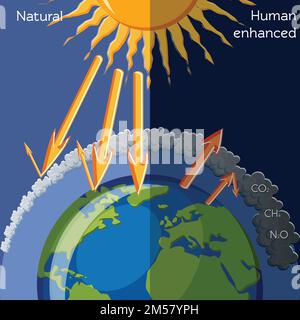 Grafico dell'effetto serra potenziato naturale e umano che mostra la radiazione solare e il pianeta Terra. Riscaldamento globale, cambiamento climatico. Educazione per i bambini. Auto Illustrazione Vettoriale