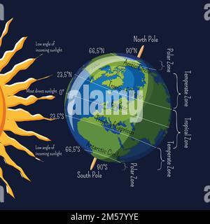 Le zone climatiche del pianeta Terra che dipendono dall'angolo dei raggi solari e dalle latitudini maggiori infografica. Concetto di ambiente. Scienza per i bambini. Stile cartoon ve Illustrazione Vettoriale