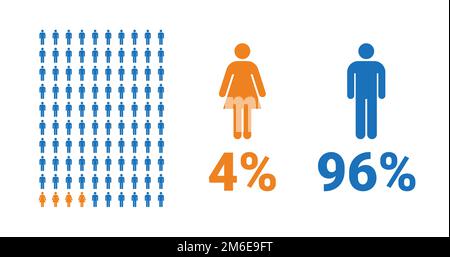 infografica comparativa 4% femminile, 96% maschile. Percentuale di uomini e donne. Grafico vettoriale. Illustrazione Vettoriale