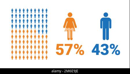 infografica comparativa 57% femminile, 43% maschile. Percentuale di uomini e donne. Grafico vettoriale. Illustrazione Vettoriale