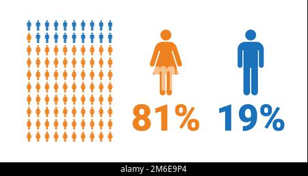 infografica comparativa 81% femminile, 19% maschile. Percentuale di uomini e donne. Grafico vettoriale. Illustrazione Vettoriale