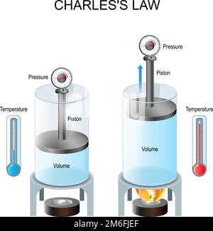 La legge di Carlo. legge dei volumi. i gas tendono ad espandersi quando riscaldati. sperimentate con due bicchieri, termometro, pressione, gas e pistoni. Dimostrazione di re Illustrazione Vettoriale