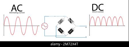 Schema elettrico della conversione da CA a CC o del raddrizzatore a ponte a onda intera Illustrazione Vettoriale