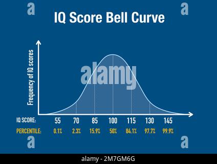 La curva di distribuzione normale del punteggio QI della popolazione mondiale Foto Stock