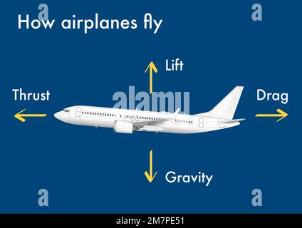 Infografica che spiega come gli aeroplani generano il sollevamento e il volo Foto Stock