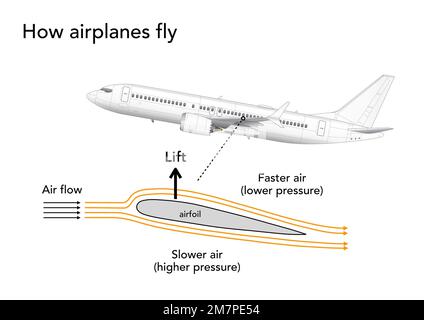Infografica che spiega come gli aeroplani generano il sollevamento e il volo Foto Stock