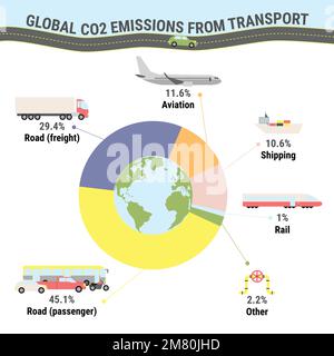 Emissioni globali di CO2 derivanti dai trasporti. Infografica sull'impronta di carbonio. Emissione di gas a effetto serra per tipo di trasporto. Concetto ambientale ed ecologico. Vero Illustrazione Vettoriale