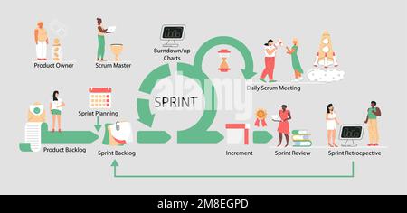 Illustrazione dello schema del framework Scrum. Vengono visualizzati la riunione giornaliera di Srum, la riunione retrospettiva, la riunione demo con lo schermo del computer, l'orologio e l'elenco delle attività. Maestro di mischia Illustrazione Vettoriale