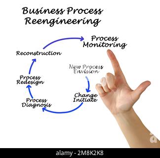 Componenti di Business Process Reengineering Foto Stock