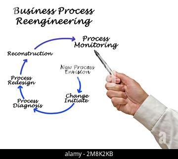 Componenti di Business Process Reengineering Foto Stock