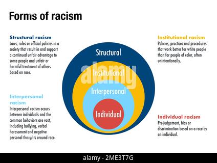 Le quattro diverse forme di razzismo nelle società moderne Foto Stock