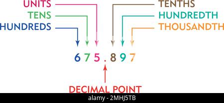 Concetto di decimali con l'aiuto di un dato esempio, matematica, diagramma matematico, grafico decimale, uso di isometrico Illustrazione Vettoriale