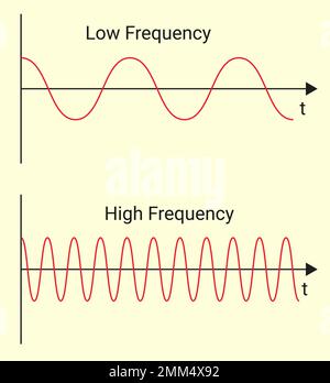 Caratteristiche dell'onda: Ampiezza, lunghezza d'onda, frequenza e velocità. Illustrazione Vettoriale