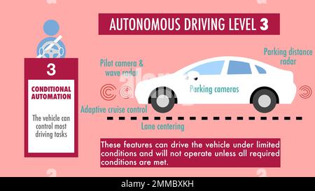Caratteristiche e caratteristiche della guida autonoma livello 3 (tre) Foto Stock