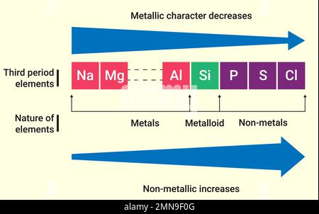 Tendenze periodiche nel carattere metallizzato non metallico Illustrazione Vettoriale