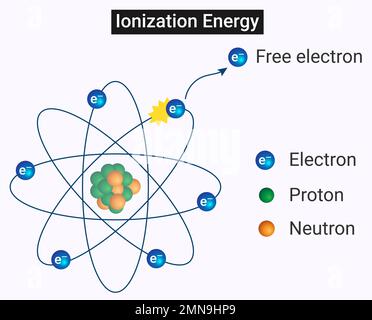 Energia di ionizzazione (IE) - quantità di energia necessaria per rimuovere l'elettrone legato in modo più lasco da un atomo gassoso isolato per formare un catione Illustrazione Vettoriale