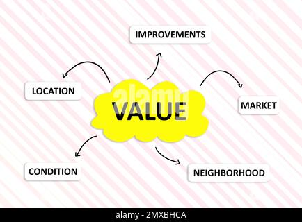 Schema di valore della casa. Illustrazione delle indicazioni per la stima della proprietà Foto Stock