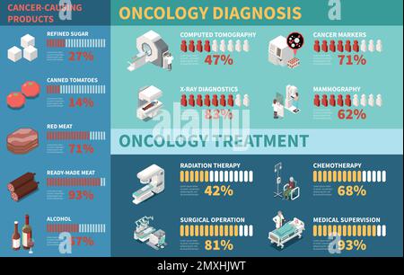 Infografica medica isometrica che mostra i prodotti che causano il cancro apparecchiatura diagnostica per la diagnosi oncologica e trattamento 3D illustrazione vettoriale Illustrazione Vettoriale