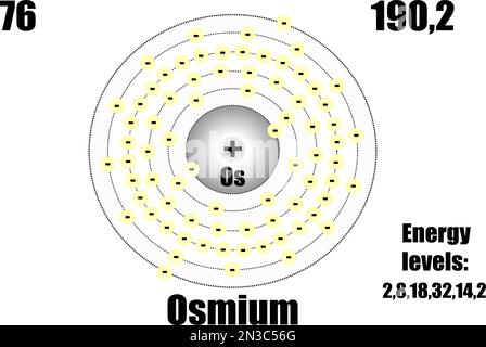 Atomo di osmio, con massa e livelli di energia. Illustrazione vettoriale Illustrazione Vettoriale