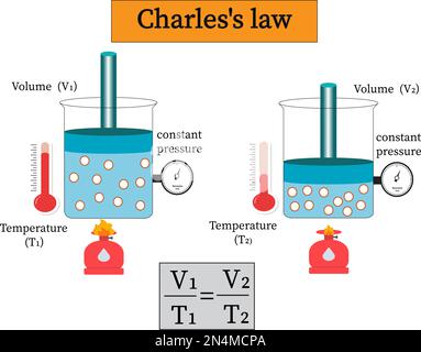 La legge di Charles (nota anche come legge dei volumi) è una legge sperimentale sul gas che descrive come i gas tendono ad espandersi quando riscaldati. Illustrazione Vettoriale