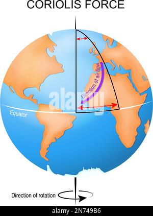 Effetto Coriolis. Globo terrestre, percorso attuale e previsto. illustrazione vettoriale Illustrazione Vettoriale