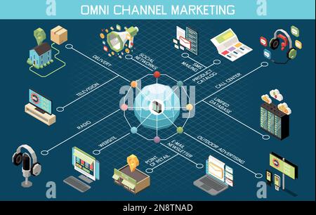 Diagramma di flusso isometrico di marketing a canale omnidirezionale con illustrazione vettoriale per la pubblicità di prodotti multicanale Illustrazione Vettoriale