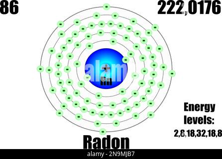 Atomo di radon, con massa e livelli di energia. Illustrazione vettoriale Illustrazione Vettoriale