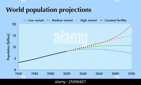 Previsioni diverse per l'evoluzione della popolazione mondiale nel futuro Foto Stock