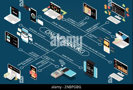 Diagramma di flusso dei servizi di mobile banking online con conto personale pagamenti online e ricevute conti saldo dei pagamenti contactless elementi isometrici ve Illustrazione Vettoriale