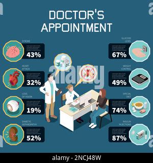 Diabete isometrico set con appuntamento medico e desease sintomi illustrazione vettore Illustrazione Vettoriale