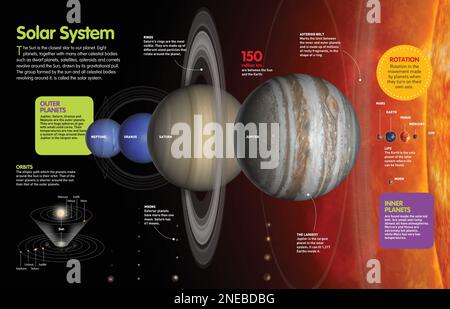 Infografica sul sistema solare e la classificazione e le orbite dei pianeti che ne fanno parte. [QuarkXPress (.qxp); Adobe InDesign (.indd); 4960x3188]. Foto Stock