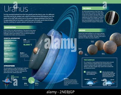 Infografica su Urano, il settimo pianeta più lontano dal Sole e il terzo più grande. [Adobe InDesign (.indd); 4795x3543]. Foto Stock