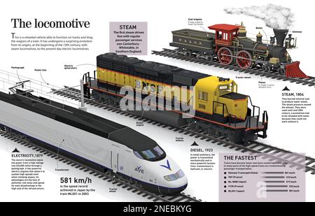 Infografica sull'evoluzione della locomotiva dai suoi inizi, nel 19th ° secolo con locomotiva a vapore, fino ai giorni nostri (locomotiva elettrica). [Adobe Illustrator (.ai); 4960x3188]. Foto Stock