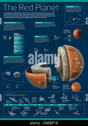 Infografica su Marte, il pianeta più simile e vicino alla Terra, e anche il più esplorato nella storia. [Adobe InDesign (.indd); 7086x9637]. Foto Stock