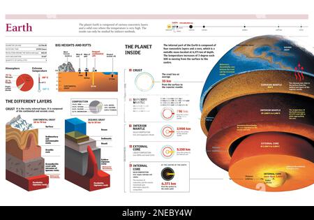 Infografiche della struttura interna della Terra, della crosta terrestre e dell'atmosfera terrestre. [Adobe Illustrator (.ai); 4960x3248]. Foto Stock