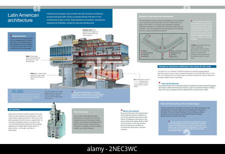 Infografica dell'evoluzione dell'architettura latinoamericana nel XX secolo, con l'influenza di nuove tendenze e indigenismo europei. [Adobe InDesign (.indd); 5078x3248]. Foto Stock